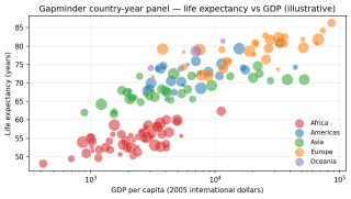 Gapminder data visualization