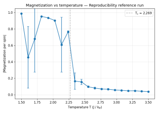Ising data plot