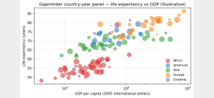 Gapminder data visualization