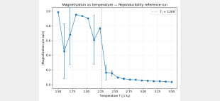 Ising data plot